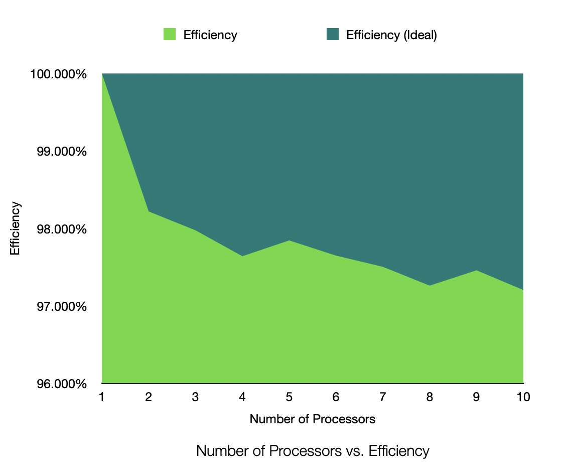 Efficiency Plot