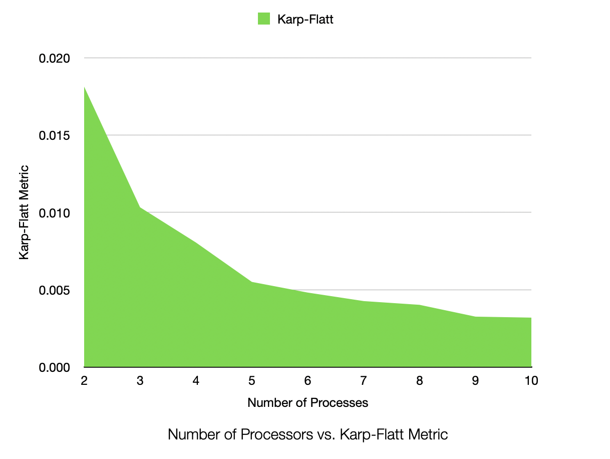Karp-Flatt Plot