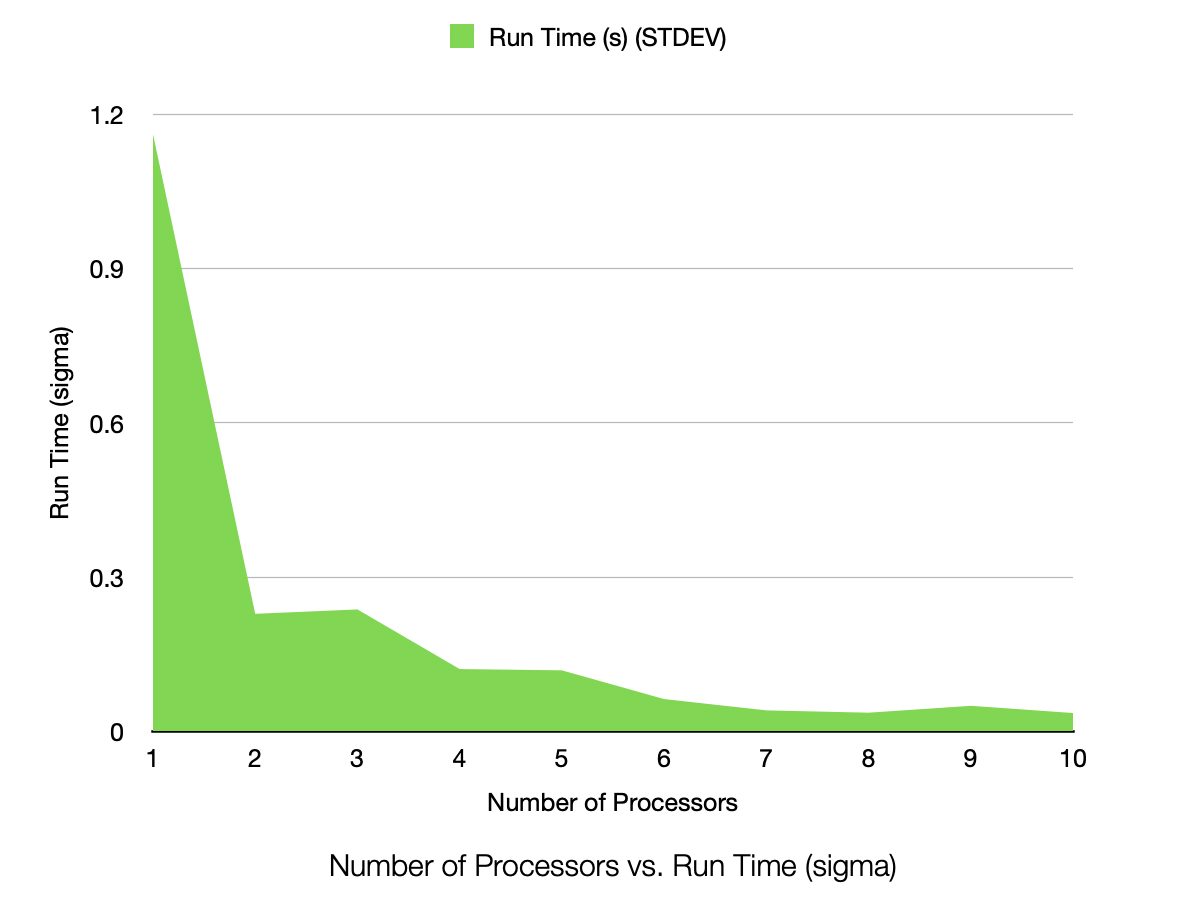 Run Time Plot