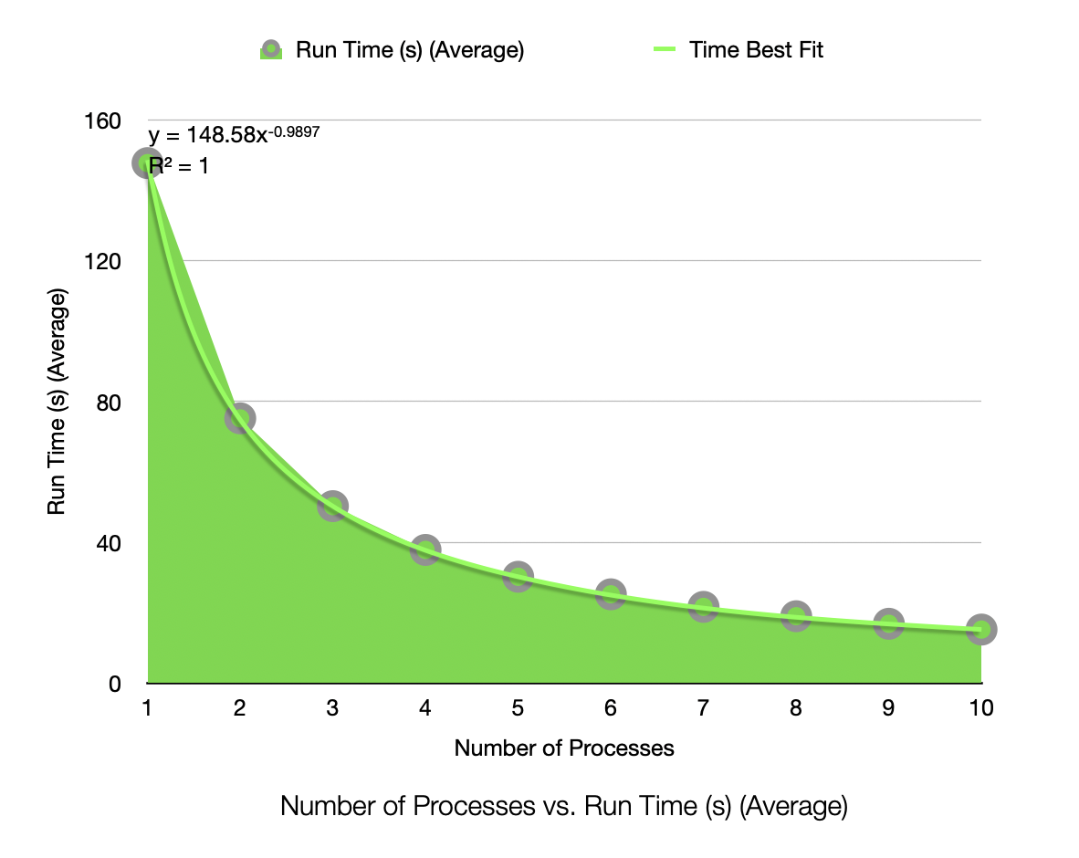 Run Time Plot